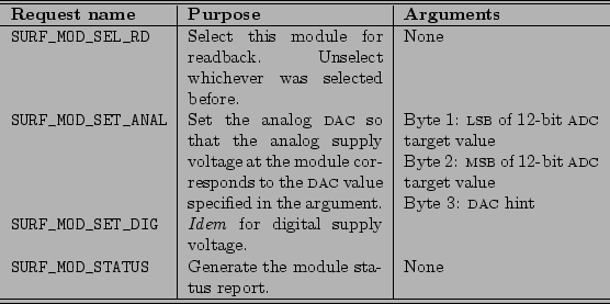 \begin{table}\centering\begin{tabularx}{\textwidth}
{l\vert X\vert X}
\hline\hli...
...erate the module status report. & None\\
\hline\hline
\end{tabularx}\end{table}