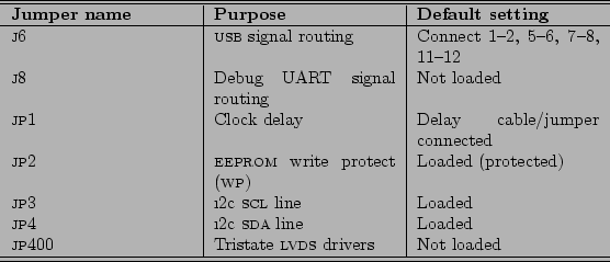 \begin{table}\centering\begin{tabularx}{\textwidth}{X\vert X\vert X}
\hline\hlin...
...state {\sc lvds}\ drivers& Not loaded \\
\hline\hline
\end{tabularx}\end{table}