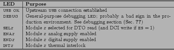\begin{table}
% latex2html id marker 212
\centering\begin{tabularx}{\textwidth}{...
...}$x$\ & Module $x$\ thermal interlock \\
\hline\hline
\end{tabularx}\end{table}